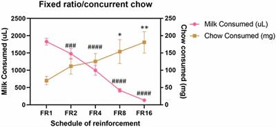 Inhibition of Catechol-O-methyltransferase Does Not Alter Effort-Related Choice Behavior in a Fixed Ratio/Concurrent Chow Task in Male Mice